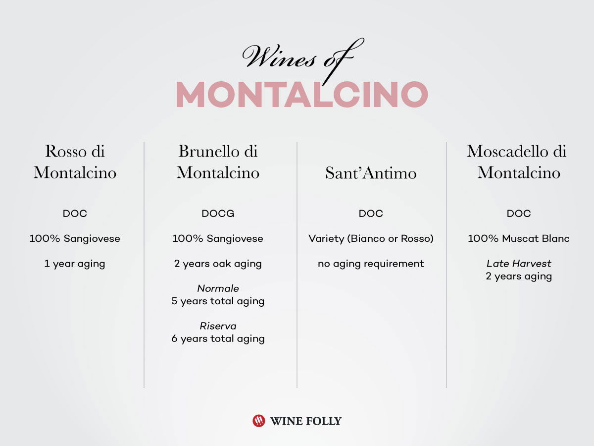 Chart of Brunello Wines from Montalcino