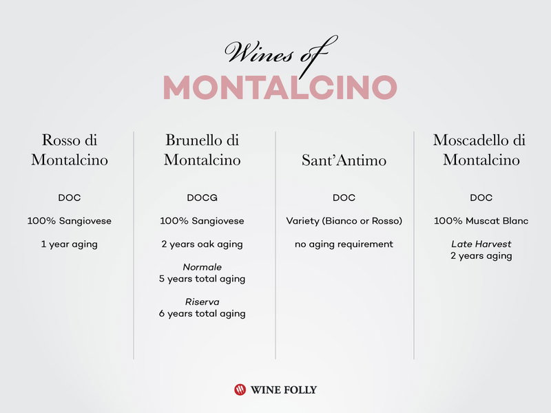 Chart of Brunello Wines from Montalcino